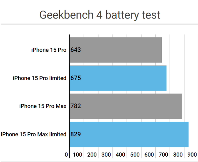 阳原apple维修站iPhone15Pro的ProMotion高刷功能耗电吗