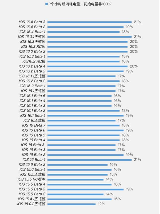 阳原苹果手机维修分享iOS 16.4 Beta 3续航跑分等测试结果汇总 