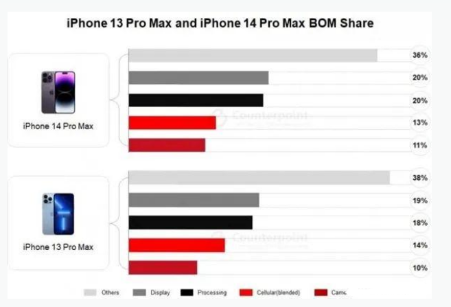 阳原苹果手机维修分享iPhone 14 Pro的成本和利润 