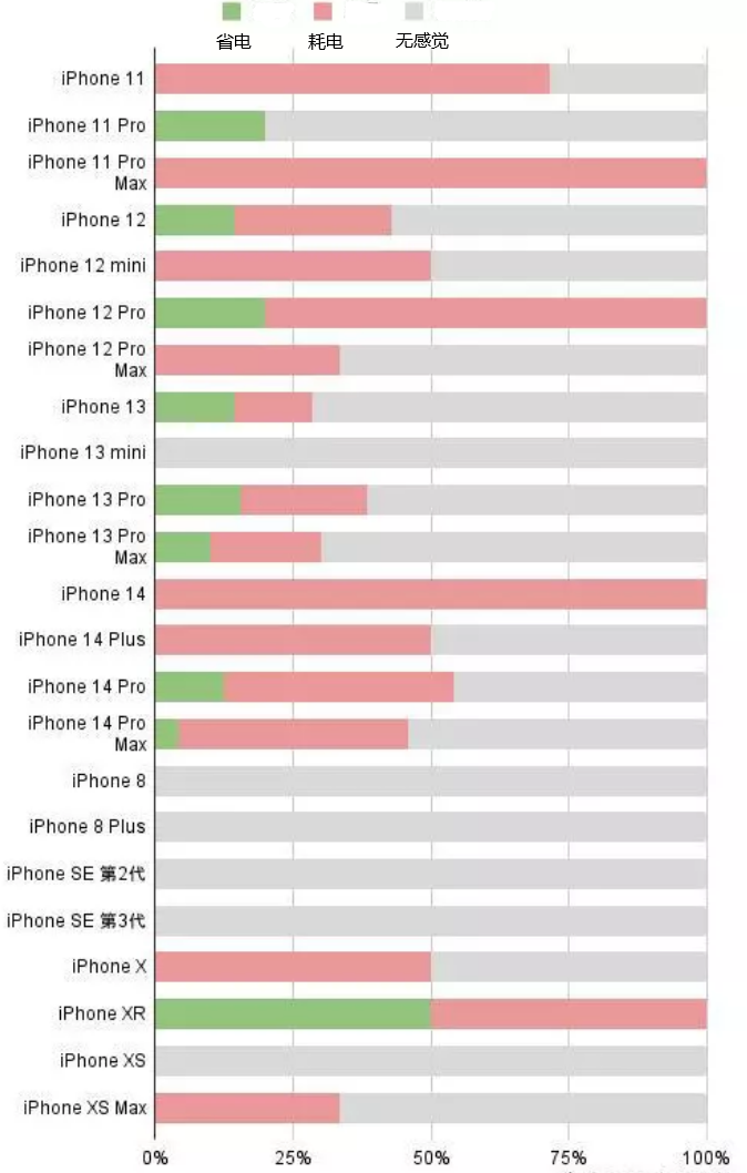 阳原苹果手机维修分享iOS16.2太耗电怎么办？iOS16.2续航不好可以降级吗？ 