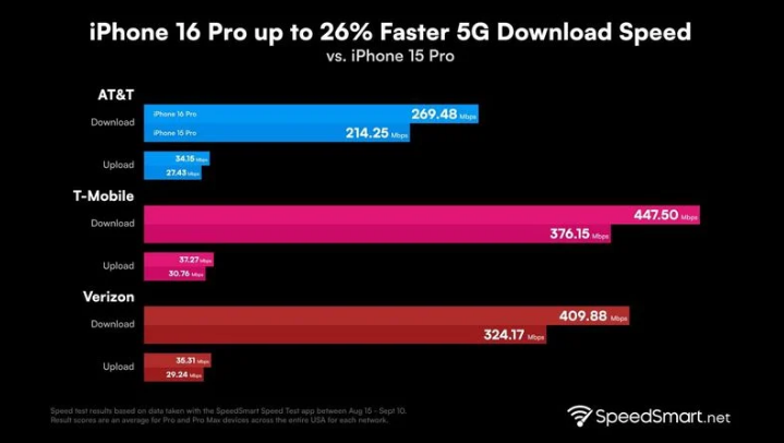 阳原苹果手机维修分享iPhone 16 Pro 系列的 5G 速度 